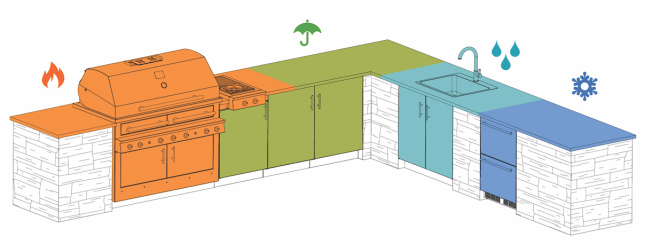 A large outdoor kitchen typically includes hot, cold, wet, and dry work zones. In smaller kitchens, cold and wet zones are often eliminated, though adequate dry zones are still needed for prep work and storage. Where zones are separated by an aisle, the aisle should be at least 48 inches wide (for a single cook) and 54 inches wide (for two cooks).