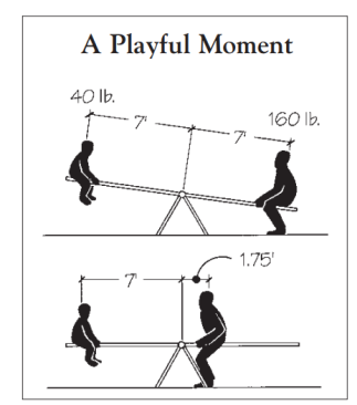 A moment is a force acting at a distance. In the example of the teeter-totter, the weight of the child acts at a 7-foot distance to produce a moment of 280 foot-pounds. To balance, the adult must sit at a distance of 1.75 feet from the pivot point.