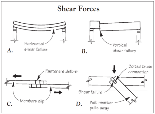 Shear force causes adjacent materials to want to slide or slip past one another. In a wood member, horizontal shear (A) acts parallel to the wood grain, while vertical shear (B) acts across the grain. The movement of a member with respect to a fastener may also be the result of shear force (C). Shear also describes the movement of two members with respect to their original positions, as in the example of a bolted truss web member pulling away from the top chord (D).