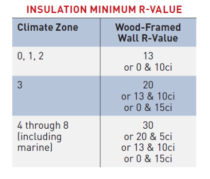 Insulation minimum R-values, adapted from Table N1102.1.3 (R402.1.3) in Chapter 11 of the 2021 IRC. The values in front of an "&" refer to the minimum R-value of cavity fill insulation; the values following the "&" are the minimum R-values for "ci" (continuous insulation). These combined R-values address thermal requirements but do not address what's needed for vapor control.
