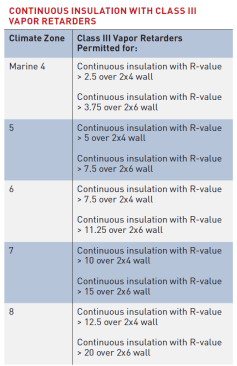 Adapted from Table R702.7(3) of the IRC. This table shows the requirements for insulation used to control moisture when using a Class III vapor retarder, such as poly, on the interior side of the wall. According to a footnote in the original table, the insulation materials used to satisfy this option (a Class III vapor retarder) contribute to but do not supersede the thermal envelope requirements of Chapter 11.