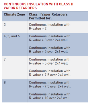 Adapted from IRC Table R702.7(4). This table shows the requirements for insulation used to control moisture when using a Class II vapor retarder. Once again, a footnote in the original table states that the insulation materials used to satisfy the option of a Class II vapor retarder contribute to but do not supersede the insulation requirements of Chapter 11.