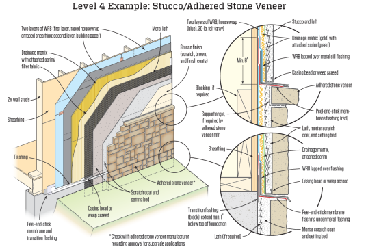 Stucco and manufactured stone are examples of claddings that can absorb and hold water. These materials require Level 4 protection provided by a two-layer WRB (required by code) as well as a drainage and drying space.