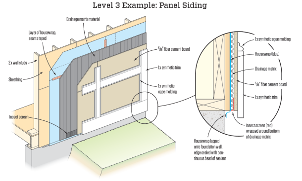Large panels have fewer joints and fewer ways to dry out. Fiber cement is more permeable than PVC-type panels, but the author still specifies Level 3 protection. Here, the drainage space is provided by a drainage matrix, such as Cedar Breather.