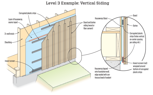 Vertical (as well as diagonal) sidings have proven to be leaky on the author’s past projects, so he specifies “Level 3” protection. Here, the drainage space is created by corrugated plastic battens, one choice among several his company specifies.