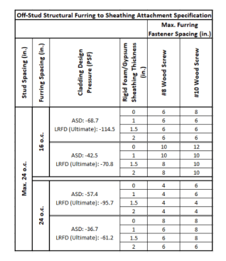 Excerpt from James Hardie 3/31/23 design advice letter regarding structural furring attachment to min 7/16-inch wood structural panel for lap siding, vertical siding or architectural panels.