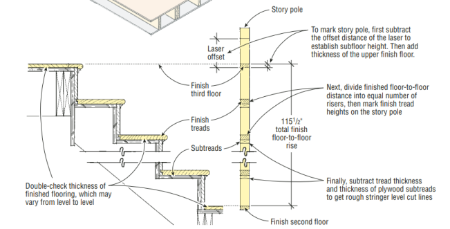 After making sure of finish floor thicknesses, the author lays out a story pole for the stair, first using a laser level set at the walk line to establish reference points.