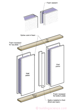 SIPS Wall Assembly - Prefabricated building panels consisting of plastic foam cores sandwiched between two skins, typically oriented strand board (OSB) or plywood.