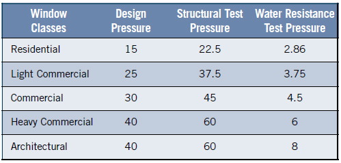 The water resistance value required for the AAMA/NWWDA 101/I.S.2 standard is 15% of the design pressure for all window class, except Architectural class, which requires a water penetration resistance at 20% of design pressure. While required by code for any window, this standard is not intended to evaluate the performance of windows in hurricane zones. All windows that meet these basic performance criteria will leak in any major tropical storm.