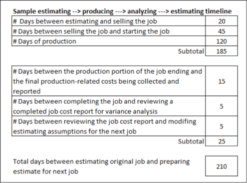 Planning chart to use in determining how long a project might take.