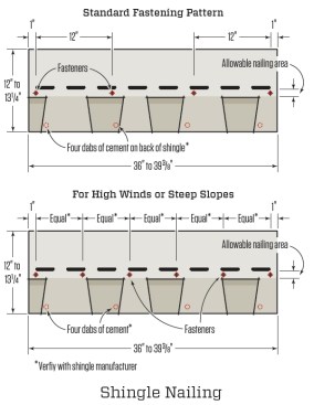 The standard nailing for asphalt shingles is a four-nail pattern, with nails placed 1 inch from each end of each shingle and then two nails placed 12 inches in from the end nails. On laminated shingles, this nail spacing is not as immediately apparent as it is on three-tab shingles, where the nails are placed above the cutouts. In high-wind locations and steep-slope applications, a six-nail pattern should be used