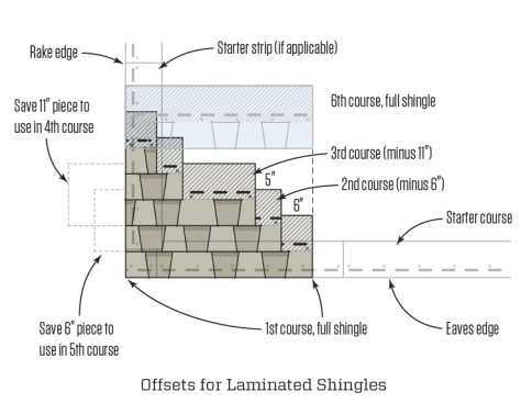 Provided the fraction isn’t smaller than the minimum offset (as it is on this roof), this is an aesthetic issue and is much less noticeable with laminated shingles, because of the random appearance of the overlaid pieces, than it is with three-tab shingles.