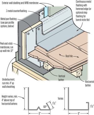 Where the roof meets a sidewall, extend underlayment at least 4 inches up the wall and add a wide peel-and-stick that extends up the wall as well as onto the roof plane. Use a metal flashing with an upturned edge to contain water. It should be padded out from the wall to allow for a robust counterflashing.