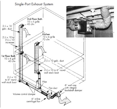 A. Single-port ducted exhaust system. A single rectangular duct exhausts the stacked baths; a boot at the bottom of its vertical run makes the transition from rectangular to 6-inch round duct. A separate, larger duct exhausts the kitchen. Both runs of duct have volume control dampers for finetuning the system after installation. Putting four to six feet of flexible duct on either side of the in-line fan (inset) minimizes fan noise and can help reduce sharp bends in the exhaust line.