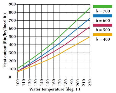 Graph A. This graph shows the heat output (in Btu/hr/ft of finned element) of four different models of finned-tube baseboard. The graph assumes the air entering the baseboard at floor level is at 65°F. The b value, which can be found in the manufacturer’s literature, is the baseboard’s heat output with 200°F water and a flow rate of 1 gpm.
