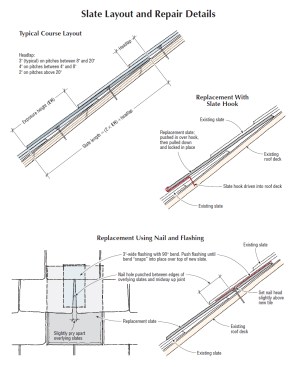 Slates come in many sizes and thicknesses. To estimate the size needed for a match, measure the exposed course height, double it, and add 3 inches for a standard headlap, 4 inches for pitches from 4/12 to 8/12.