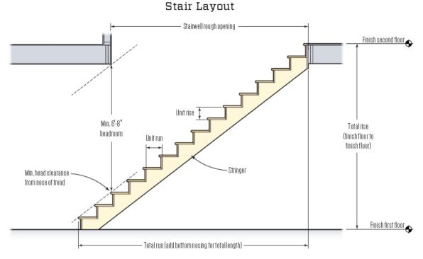 Headroom is often the limiting factor for a given stair opening. Building codes require a minimum 6 feet, 8 inches from the tread to the ceiling. Shortening the stairs only works if you can maintain tread and riser requirements. The steepest residential stairs allowed by the model building code (IRC) has 7 3/4-inch risers and 10-inch treads, however, these limits may vary by state.