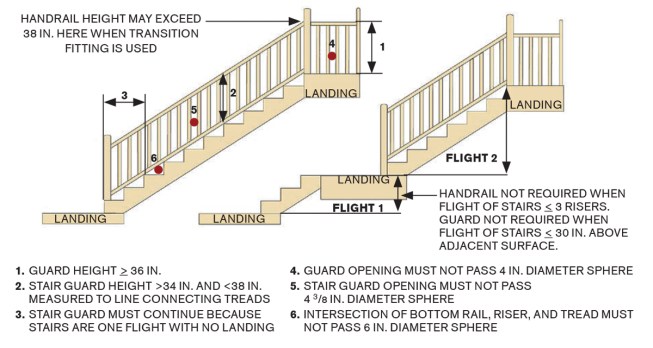 Here are the recommended standards for deck stair guards, which are subject to the same requirements as interior stairs.