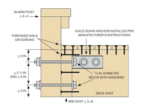 A strong connection between guard posts and deck framing is critical to deck safety. Shown here is an example of a connection made with a metal hold-down anchor.