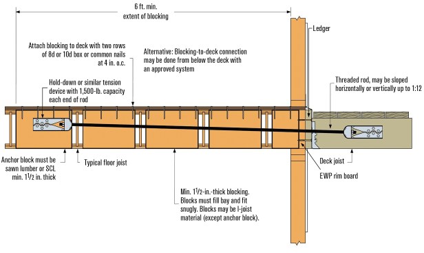 When a deck is attached to a house with an I-joist floor system where the joists are parallel to the rim joist, blocking and fasteners must be added as shown before installing the lateral load anchors. A similar detail is available from WIJMA for when the I-joists are oriented perpendicular to the rim joist.