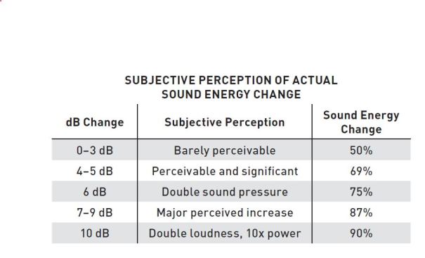Loudness is the subjective perception of sound or acoustic pressure, which is caused by a sound wave moving through air, and which is measured in decibels (dB).