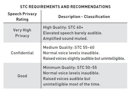 In the chart above, subtract 5 ASTC rating points from the STC ratings to approximate actual field performance due to the effects of flanking or acoustic leakage of a partition.