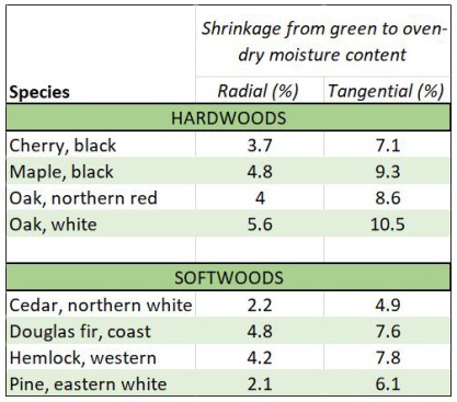 Table 2: Shrinkage values of selected woods along the rings (tangential) and across the rings (radial).