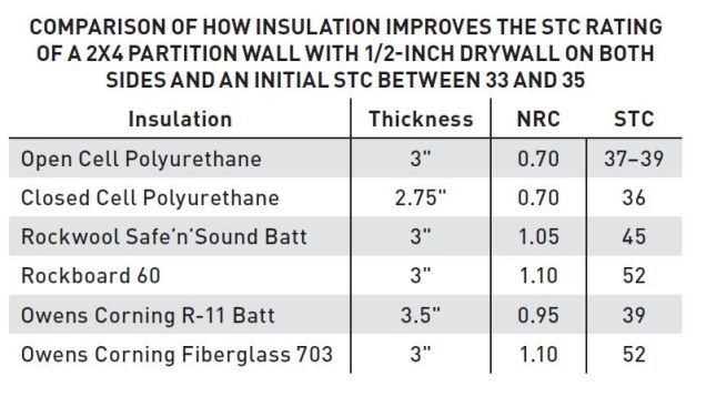 Spray foam insulation is less effective at improving the STC rating of a wall assembly than other types of insulation that are denser and specifically designed for sound control.