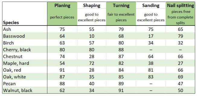 Table 3: Machining properties of selected hardwoods. The numbers represent the percentage of pieces with desirable characteristics in testing by the Forest Products Laboratory.