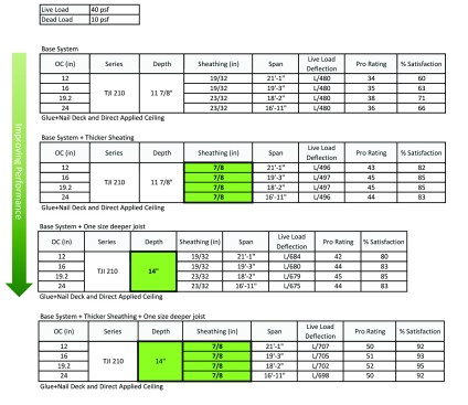 Above is one example (for TJI 210 series joists) drawn from the output of the TJ-Pro Ratings System. Increasing joist depth or increasing sheathing thickness improves the floor response. Increasing both at once leads to a very high rate of customer satisfaction. But as the live-load deflection numbers indicate, reducing vibration requires that joists be much stiffer than required by code. Click here for a full-size version.