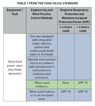 In this excerpt from Table 1, if a worker uses a saw outdoors for four hours or less per day, no respirator would be needed. If a worker uses a saw for more than four hours per day or any time indoors, he or she would need to use a respirator with an assigned protection factor (APF) of at least 10. A NIOSH-certified filtering facepiece respirator would provide this.