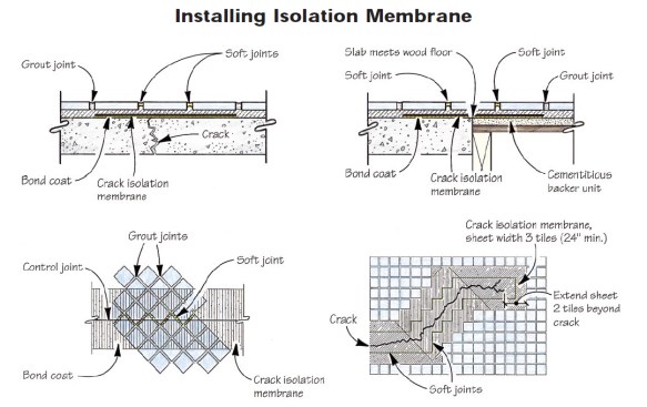 Install an isolation membrane over slab cracks and control joints (top left) and at the juncture of dissimilar materials (top right). Use a movement joint on each side of the crack. In the case of diagonal tiles (bottom left), use a zigzag movement joint. For random cracks (bottom right), movement joints should be located on both sides, following the direction of the crack.