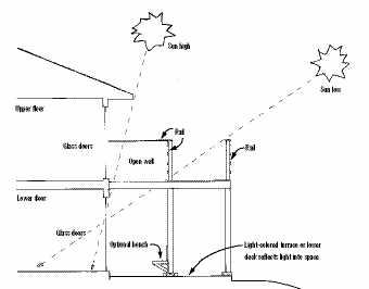Figure 2. Size the light well to admit the amount of sunlight you want. Observe the angle of the sun where it strikes the exterior wall at the lower level. If the summer sun is going to have a straight shot into the lower-level windows or sliding doors, you may want to make the well narrow (front-to-back). This will allow reflected light from the ground to enter the windows while blocking direct, hot afternoon sun — important to consider in warmer climates. If the wall of the house faces south, a deep (front-to-back) well will allow a maximum of warming sunlight to reach the glazed areas below — which may be the goal in colder climates.