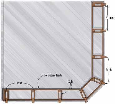 Figure 6. Seat posts shaped from 4x10s are placed no more than 4 feet apart to support the 2x4 framing of this bench.