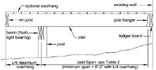 Figure 3. Maximum joist cantilevers are spelled out in the Prescriptive Residential Deck Construction Guide as one quarter of the entire span.