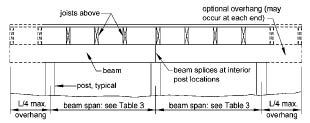 Figure 4. Beam cantilevers are provided by the Prescriptive Residential Deck Construction Guide, information not found in the IRC.