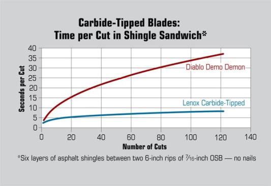 As long as there are no nails to chip or break its teeth, the Lenox cuts shingles and OSB faster than the Demo Demon. For material containing nails, though, the Demo Demon is the better choice because it can take the shock of hitting nails without chipping or losing teeth.