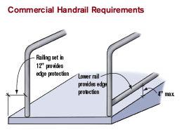 Figure 2. Handrails are required on commercial ramps when the total rise exceeds 6 inches. Most other rail requirements are similar to those in the IRC, with one exception. Edge protection must be provided so that it’s harder for canes, crutches, or wheelchairs to go off the ramp below the handrail.