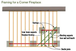 Figure 2. A fireplace in a corner of a porch projects some distance into the room, taking up considerable floor space. Photo credit: Carolina Sundecks and Patios