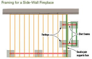 Figure 3. Side-wall fireplaces take up little floor space and can hide the view of the neighbor’s yard.