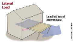 Historically, the bolted connection between the deck ledger and the house band joist was expected to resist the shear forces from the weight of the deck and its occupants, plus any lateral loads that might tear the ledger from the house. New additions to the IRC are meant to also prevent the band joist from being ripped away.