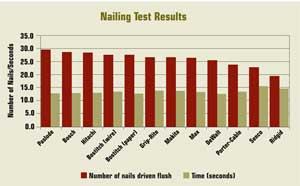 This table shows the average number of fasteners driven flush or below the surface for each clip of 30 nails, and the average time required to drive them. The tests were performed in LVL, Parallam, and TimberStrand material.