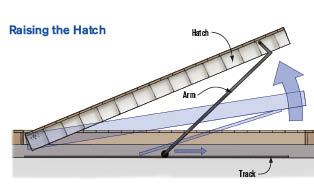 Figure 4. Cables pulling the bottoms of the arms raise the hatch. Photo credit: Chuck Lockhart
