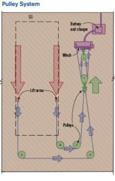 Figure 7. Pulleys control the direction of pull and provide the mechanical advantage that enables the winch to raise the hatch. Photo credit: Chuck Lockhart