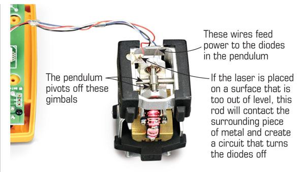 The author removed the housing from this PLS2 to show how line lasers work. The diodes are attached to a pendulum that swings from a set of gimbals. A magnet dampens the swinging motion of the pendulum and helps it come to level more quickly.