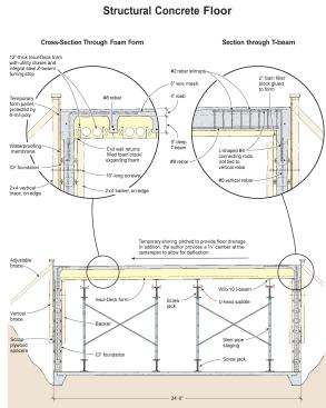 Conjoined foam panels create a negative form of the cast concrete "T-beam" floor system. The tongue-in-groove joist-forming flanges provide a positive seal against concrete leakage between forms. Integral utility chases provide convenient channels for plumbing, wiring, or hvac runs.