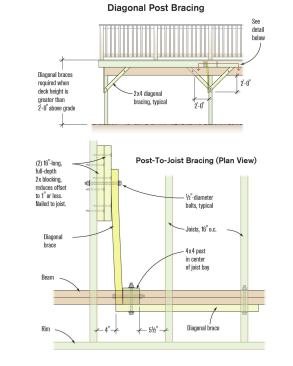 Diagonal bracing between posts and beams or between posts and joists is needed to counter lateral loads at the perimeter of the deck. Blocking may be needed when the faces of the posts, beams, or joists aren’t aligned.