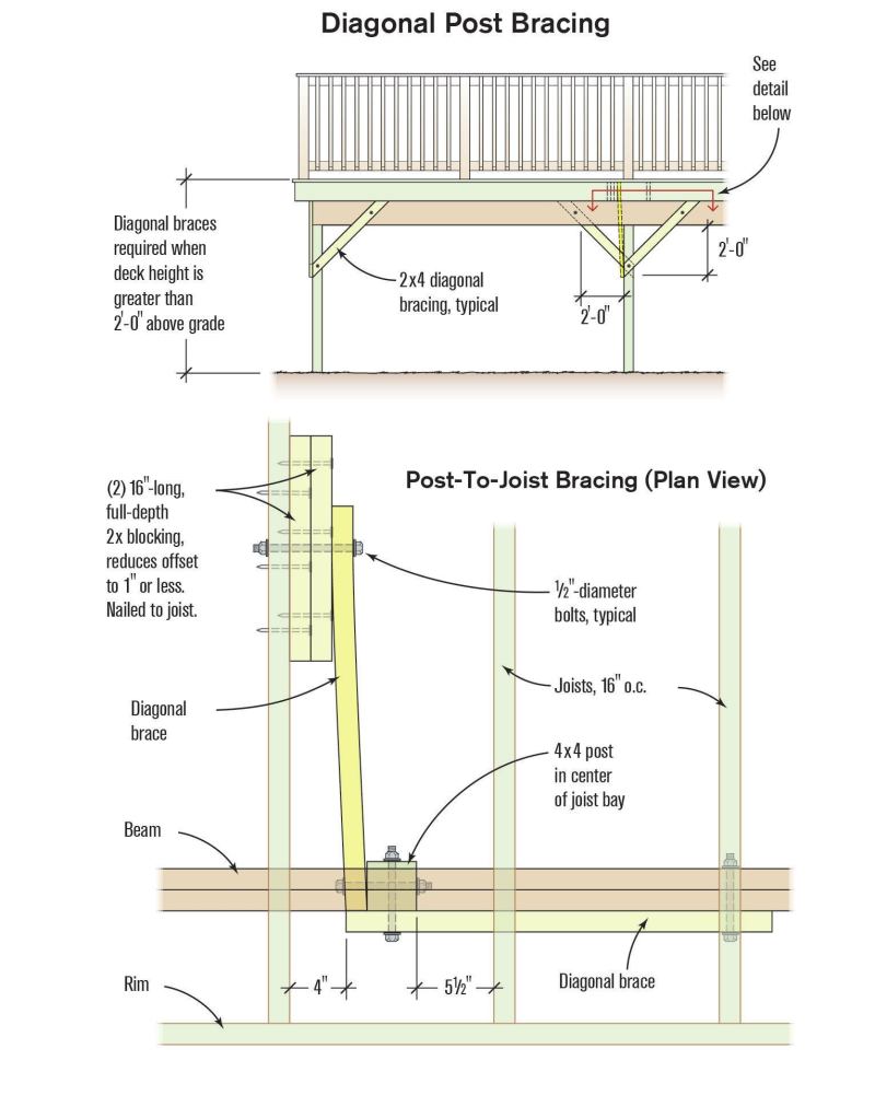 Diagonal bracing between posts and beams or between posts and joists is needed to counter lateral loads at the perimeter of the deck. Blocking may be needed when the faces of the posts, beams, or joists aren’t aligned.