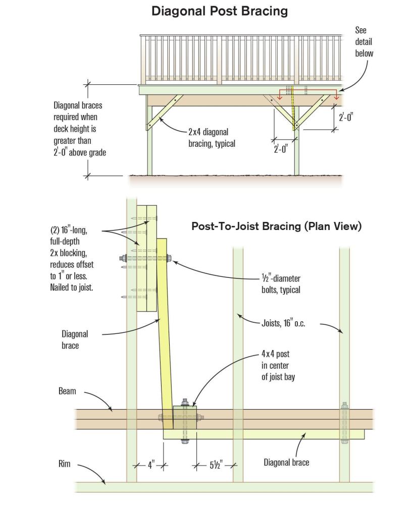 Diagonal bracing between posts and beams or between posts and joists is needed to counter lateral loads at the perimeter of the deck. Blocking may be needed when the faces of the posts, beams, or joists aren’t aligned.