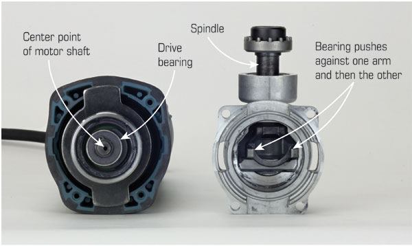 The end of the motor shaft is milled slightly off-center so that the drive bearing moves side-to-side as the motor spins, pushing the spindle one way and then the other. Each rotation of the motor produces one oscillation.